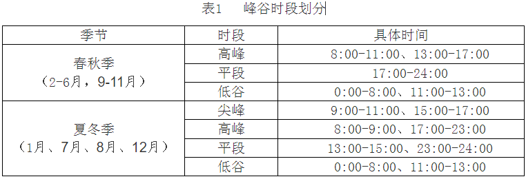浙江省发改委关于调整工商业峰谷分时电价政策有关事项的通知（浙发改价格〔2024〕21号）20240129