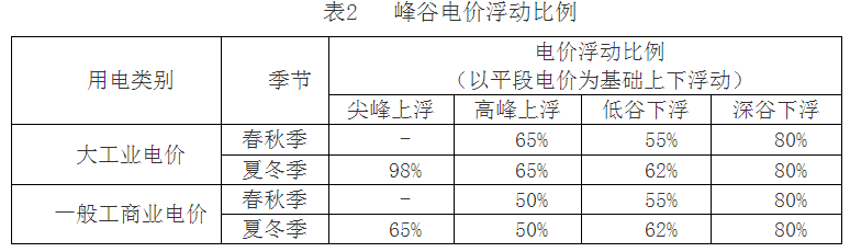 浙江省发改委关于调整工商业峰谷分时电价政策有关事项的通知（浙发改价格〔2024〕21号）20240129