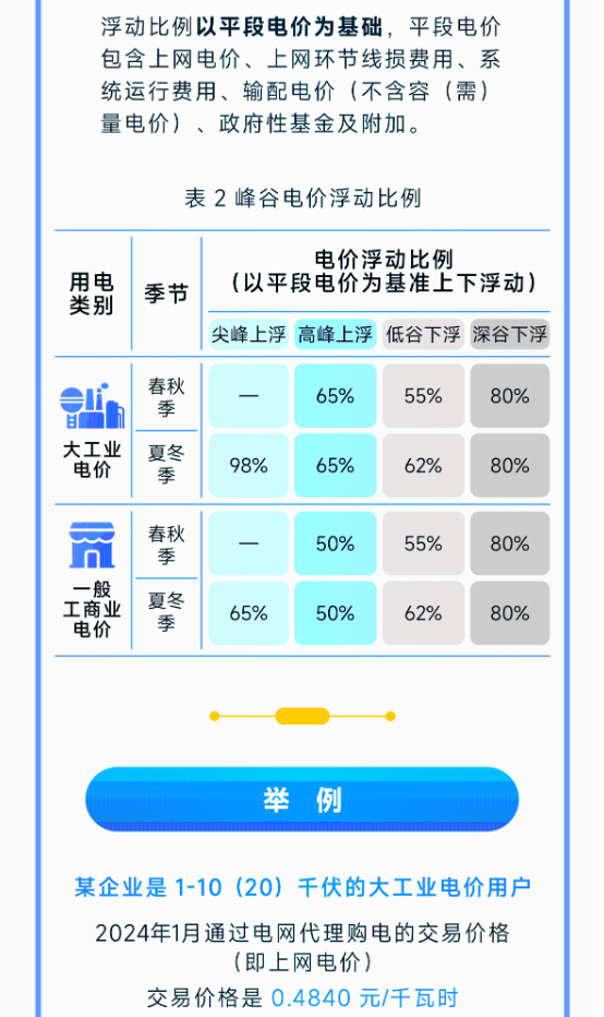 图解|《关于调整工商业峰谷分时电价政策有关事项的通知》（浙发改价格〔2024〕21号）20240129