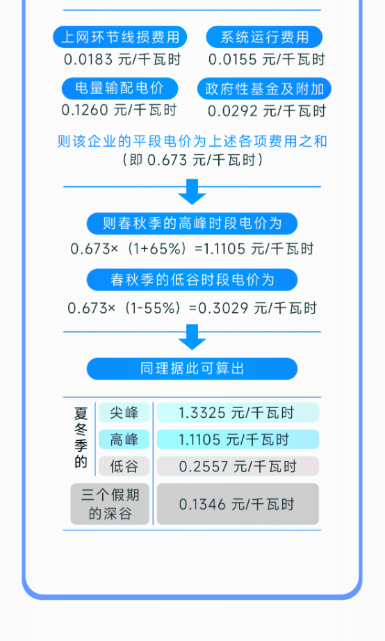 图解|《关于调整工商业峰谷分时电价政策有关事项的通知》（浙发改价格〔2024〕21号）20240129