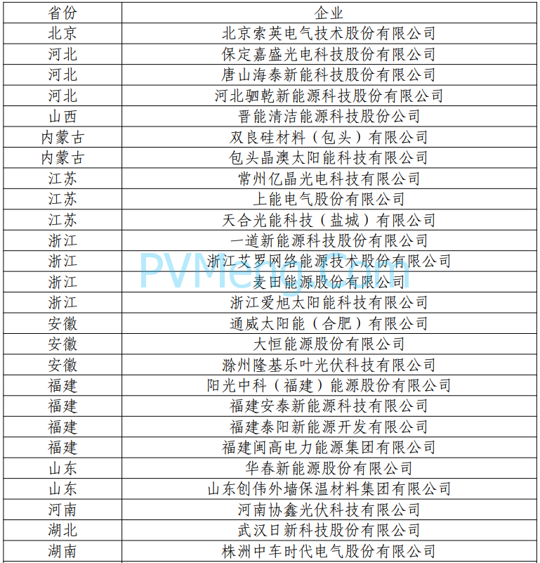 工信部：第四批智能光伏试点示范名单公示20240129