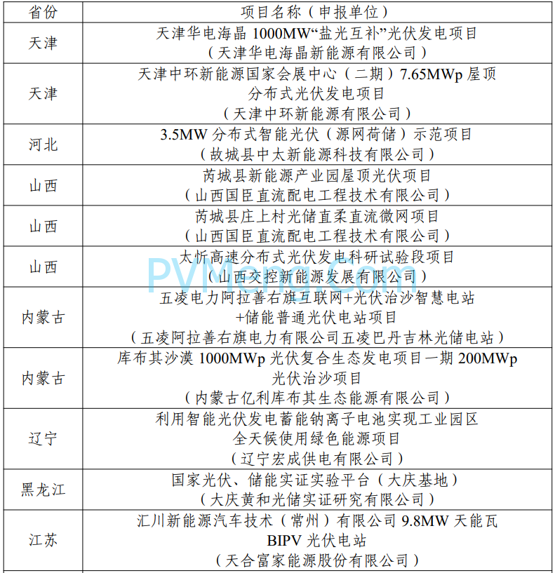 工信部：第四批智能光伏试点示范名单公示20240129