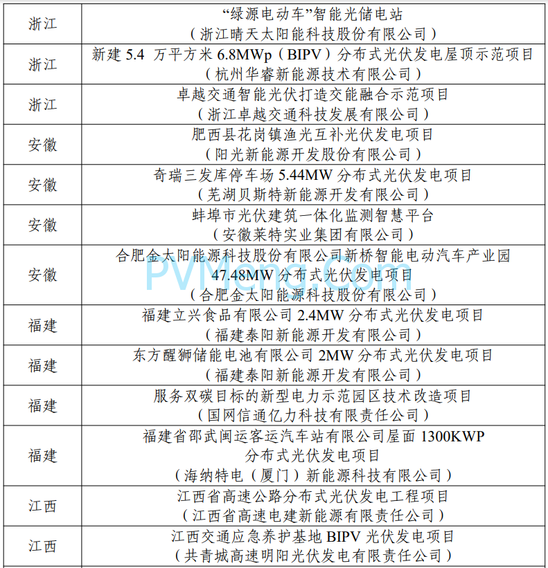 工信部：第四批智能光伏试点示范名单公示20240129