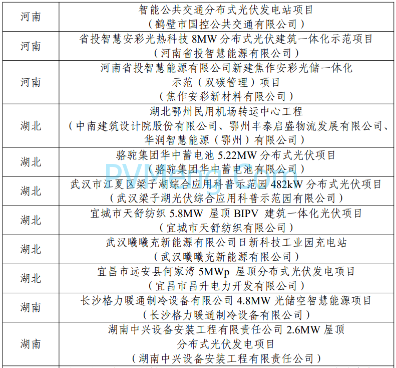 工信部：第四批智能光伏试点示范名单公示20240129