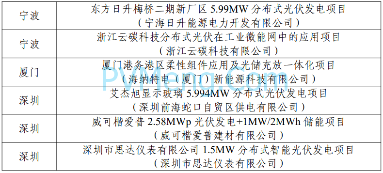 工信部：第四批智能光伏试点示范名单公示20240129