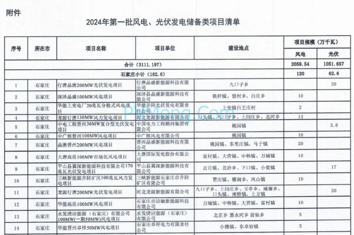 河北省发改委关于2024年第一批风电光伏项目纳入储备库的通知（冀发改能源〔2024〕385号）20240322