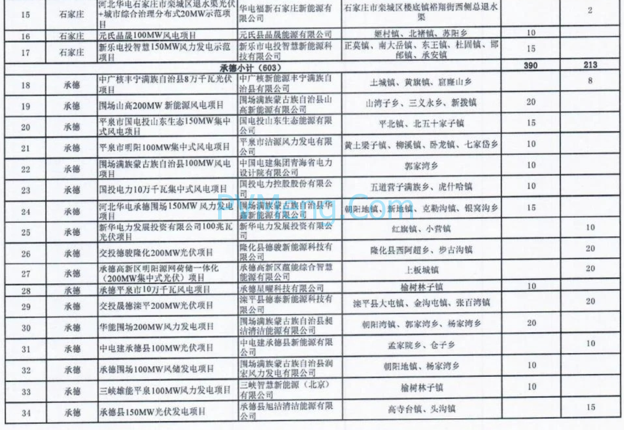河北省发改委关于2024年第一批风电光伏项目纳入储备库的通知（冀发改能源〔2024〕385号）20240322