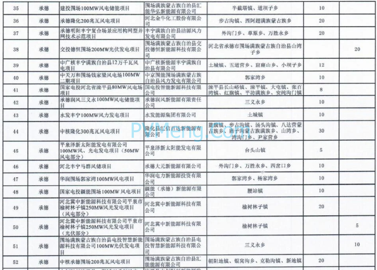 河北省发改委关于2024年第一批风电光伏项目纳入储备库的通知（冀发改能源〔2024〕385号）20240322