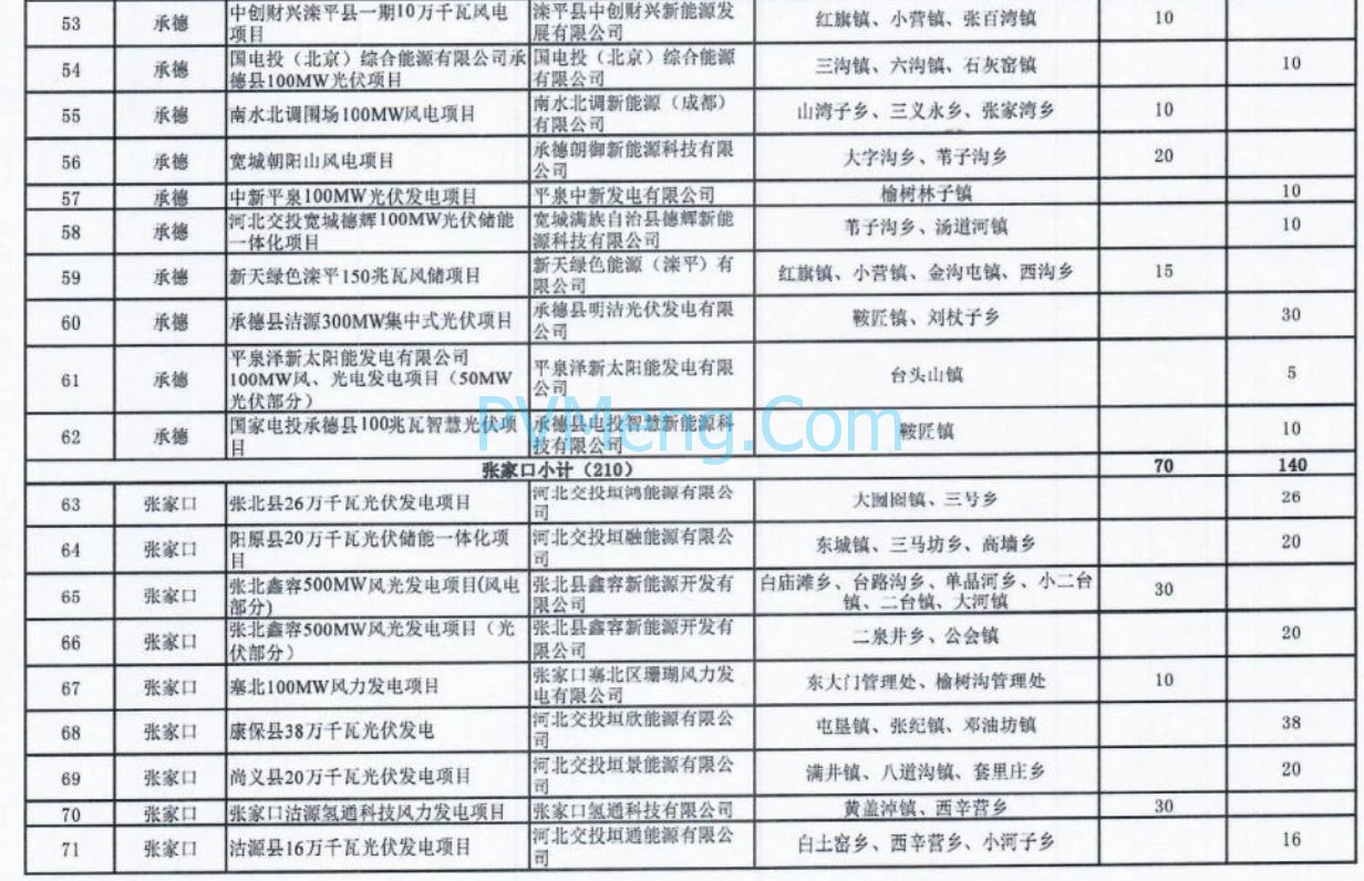 河北省发改委关于2024年第一批风电光伏项目纳入储备库的通知（冀发改能源〔2024〕385号）20240322