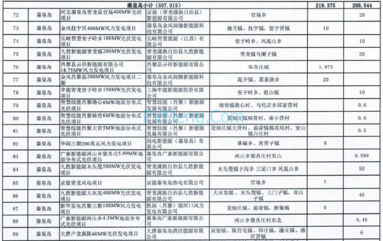 河北省发改委关于2024年第一批风电光伏项目纳入储备库的通知（冀发改能源〔2024〕385号）20240322