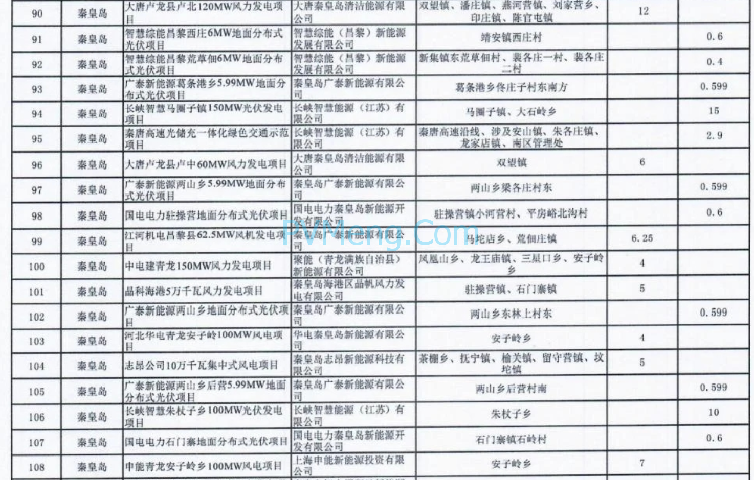 河北省发改委关于2024年第一批风电光伏项目纳入储备库的通知（冀发改能源〔2024〕385号）20240322