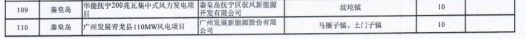 河北省发改委关于2024年第一批风电光伏项目纳入储备库的通知（冀发改能源〔2024〕385号）20240322