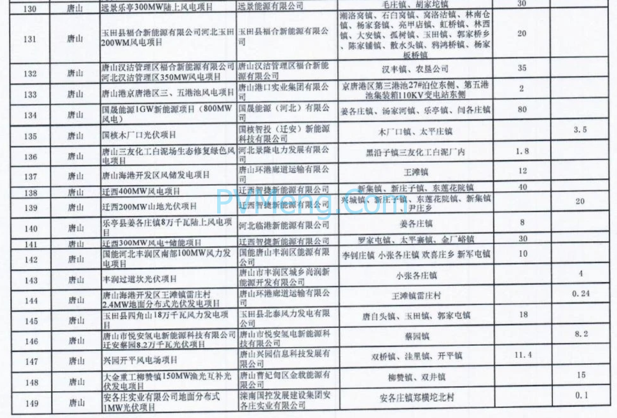 河北省发改委关于2024年第一批风电光伏项目纳入储备库的通知（冀发改能源〔2024〕385号）20240322