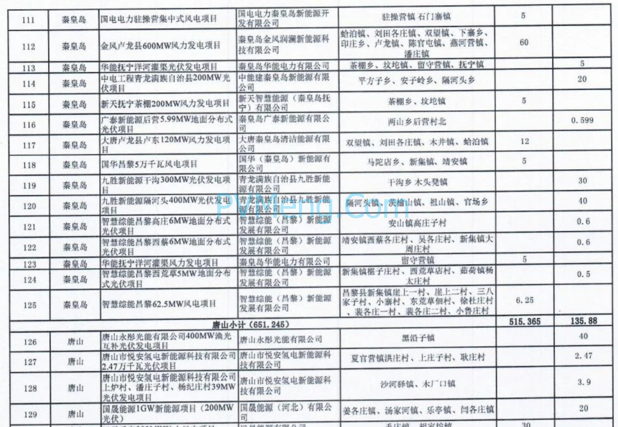 河北省发改委关于2024年第一批风电光伏项目纳入储备库的通知（冀发改能源〔2024〕385号）20240322