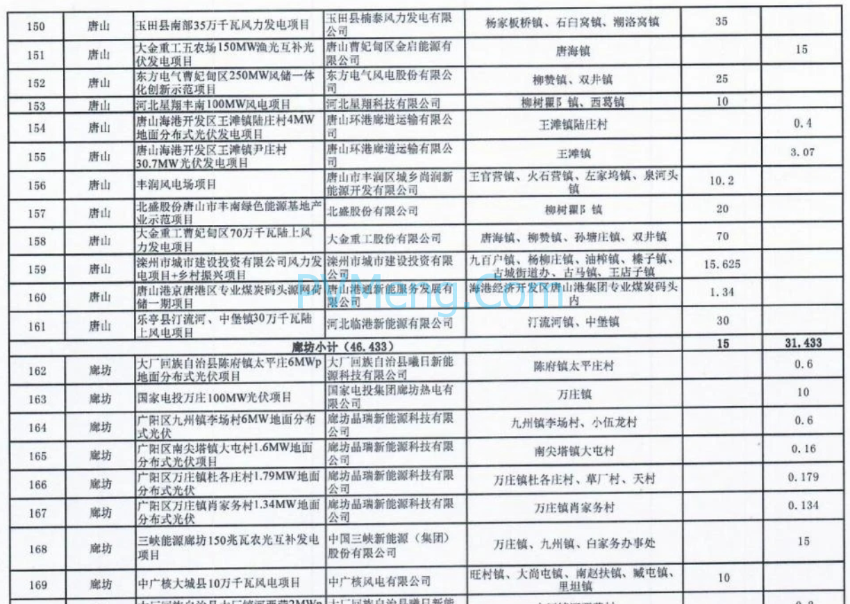河北省发改委关于2024年第一批风电光伏项目纳入储备库的通知（冀发改能源〔2024〕385号）20240322