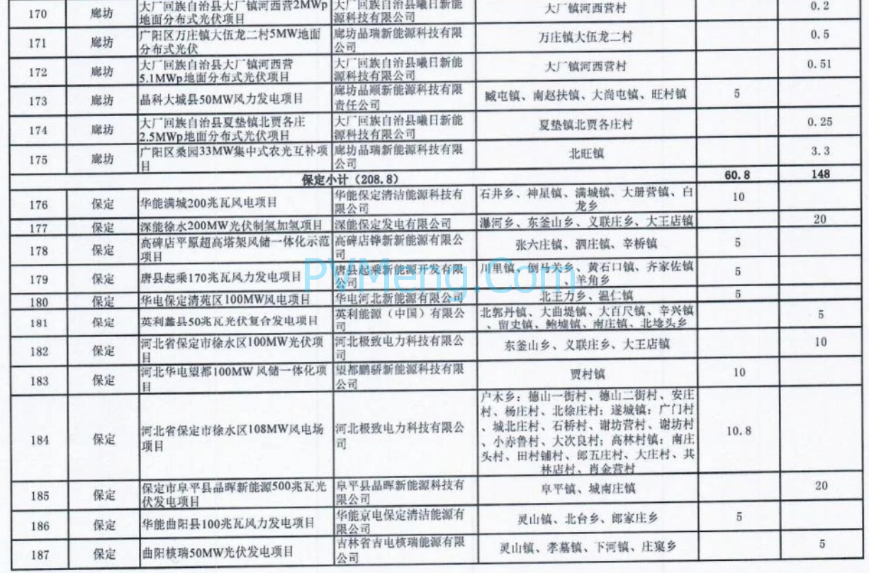 河北省发改委关于2024年第一批风电光伏项目纳入储备库的通知（冀发改能源〔2024〕385号）20240322