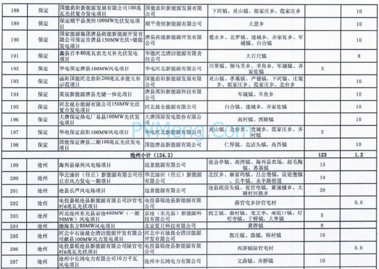 河北省发改委关于2024年第一批风电光伏项目纳入储备库的通知（冀发改能源〔2024〕385号）20240322