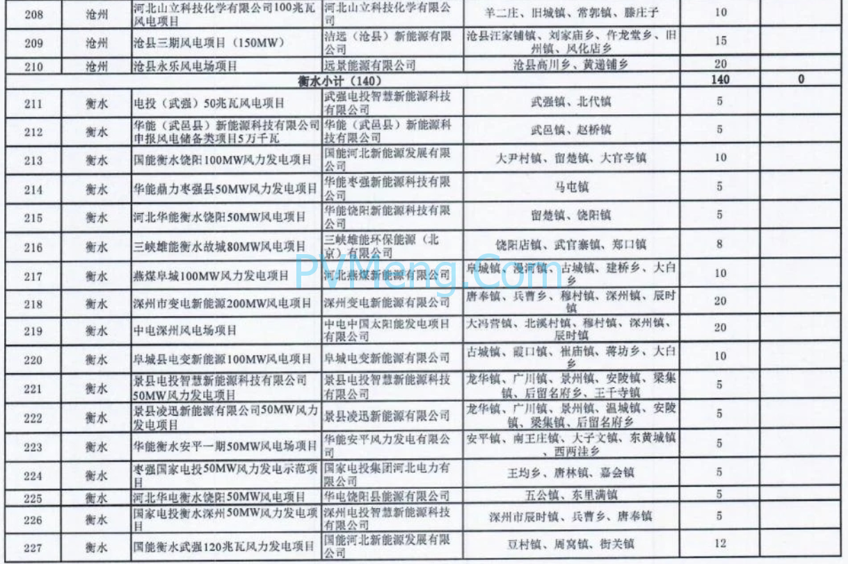 河北省发改委关于2024年第一批风电光伏项目纳入储备库的通知（冀发改能源〔2024〕385号）20240322