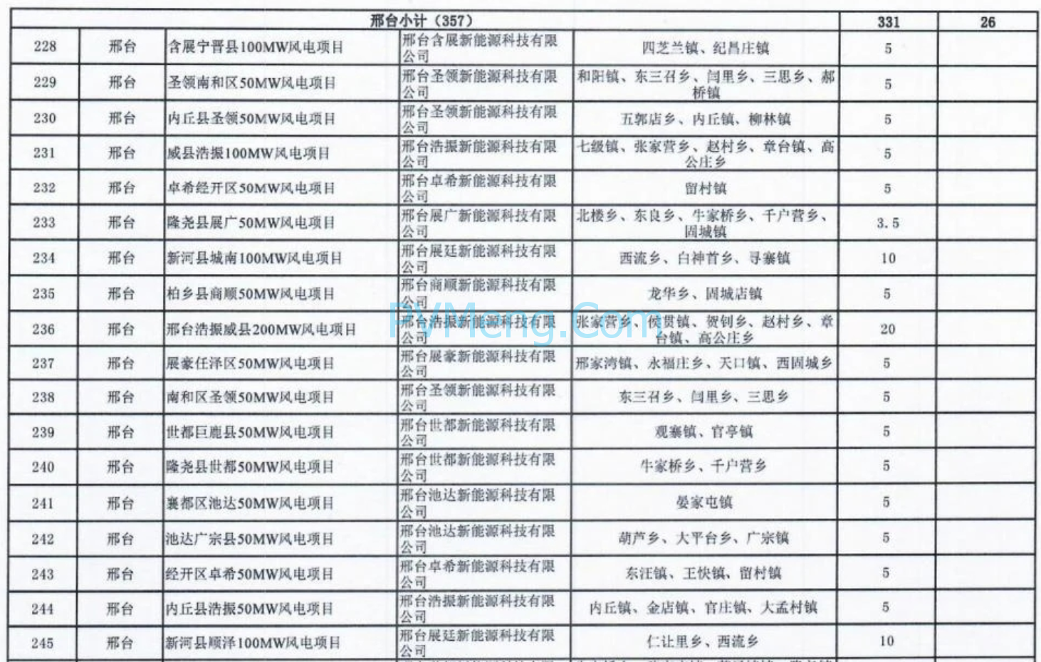 河北省发改委关于2024年第一批风电光伏项目纳入储备库的通知（冀发改能源〔2024〕385号）20240322