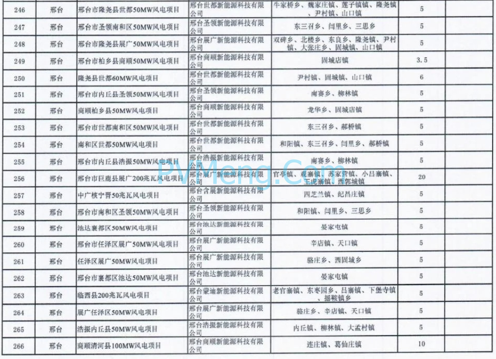 河北省发改委关于2024年第一批风电光伏项目纳入储备库的通知（冀发改能源〔2024〕385号）20240322