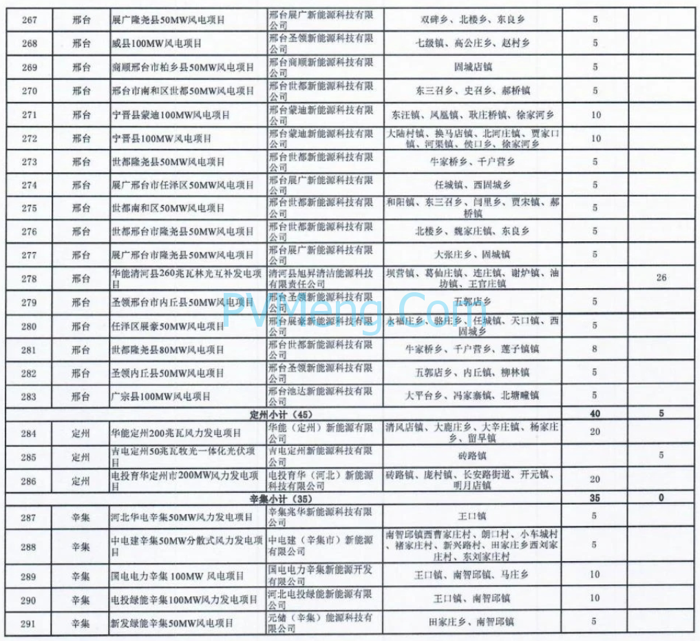 河北省发改委关于2024年第一批风电光伏项目纳入储备库的通知（冀发改能源〔2024〕385号）20240322