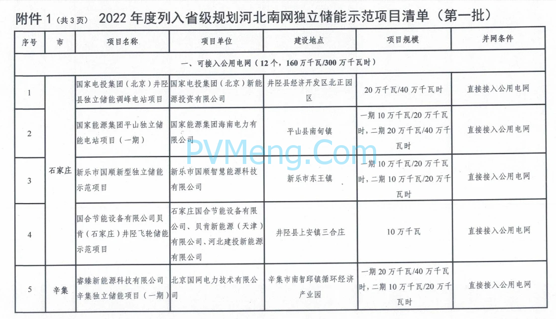 河北省发改委关于印发《2022年度列入省级规划电网侧独立储能示范清单（第一批）》的通知（冀发改能源〔2022〕642号）20220517