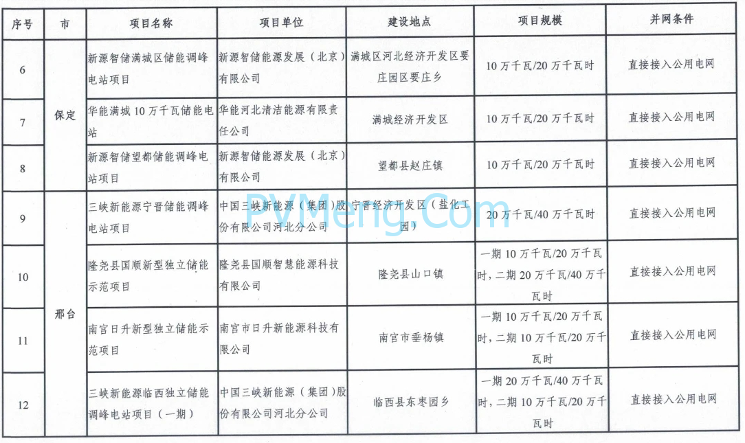 河北省发改委关于印发《2022年度列入省级规划电网侧独立储能示范清单（第一批）》的通知（冀发改能源〔2022〕642号）20220517