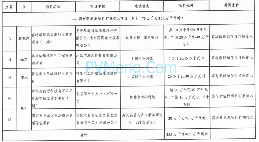 河北省发改委关于印发《2022年度列入省级规划电网侧独立储能示范清单（第一批）》的通知（冀发改能源〔2022〕642号）20220517