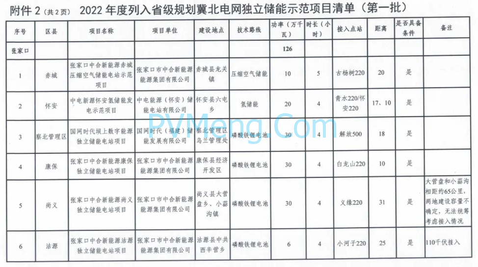 河北省发改委关于印发《2022年度列入省级规划电网侧独立储能示范清单（第一批）》的通知（冀发改能源〔2022〕642号）20220517