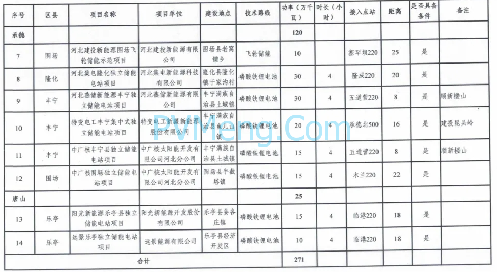 河北省发改委关于印发《2022年度列入省级规划电网侧独立储能示范清单（第一批）》的通知（冀发改能源〔2022〕642号）20220517