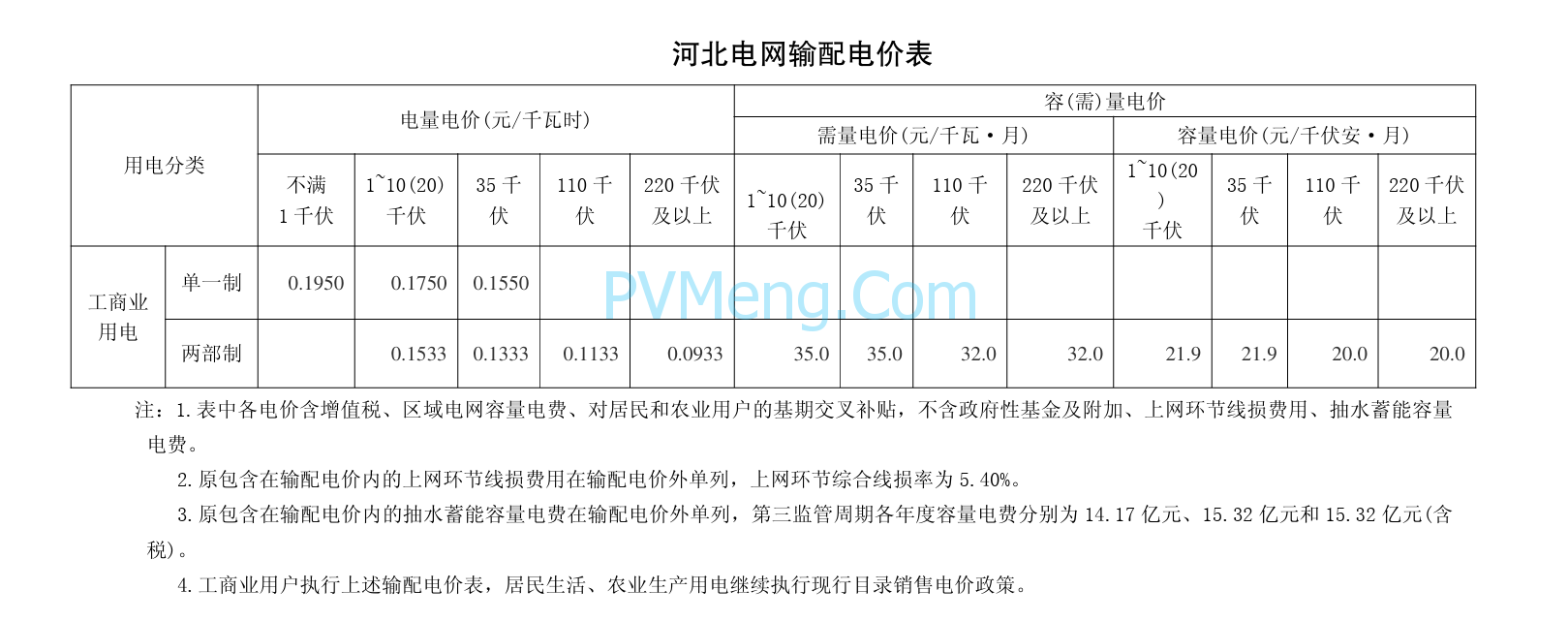 河北省发改委关于第三监管周期河北省级电网输配电价及有关事项的通知(冀发改能价〔2023〕646号)20230524