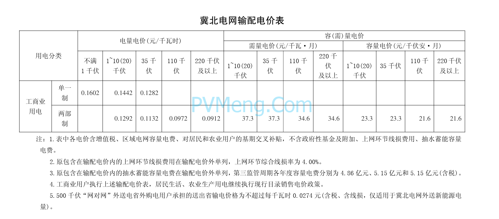 河北省发改委关于第三监管周期河北省级电网输配电价及有关事项的通知(冀发改能价〔2023〕646号)20230524