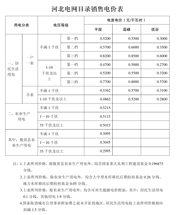 河北省发改委关于第三监管周期河北省级电网输配电价及有关事项的通知(冀发改能价〔2023〕646号)20230524