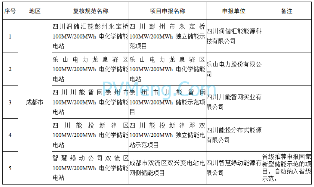 四川省发改委 四川省能源局关于公示拟纳入四川省首批新型储能示范项目名单的通知20240325