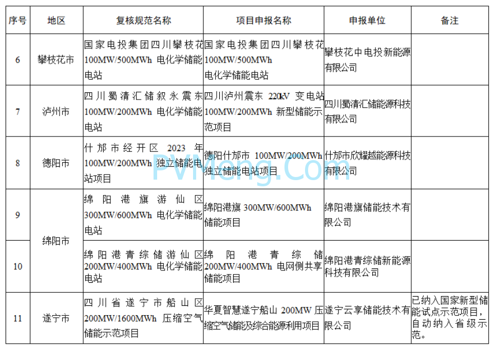 四川省发改委 四川省能源局关于公示拟纳入四川省首批新型储能示范项目名单的通知20240325