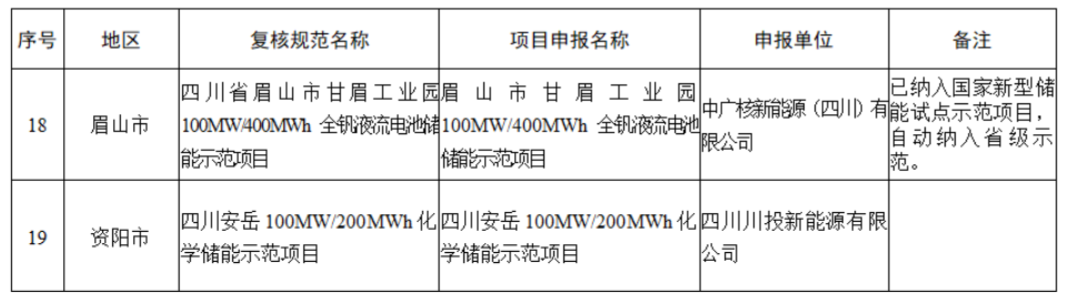 四川省发改委 四川省能源局关于公示拟纳入四川省首批新型储能示范项目名单的通知20240325