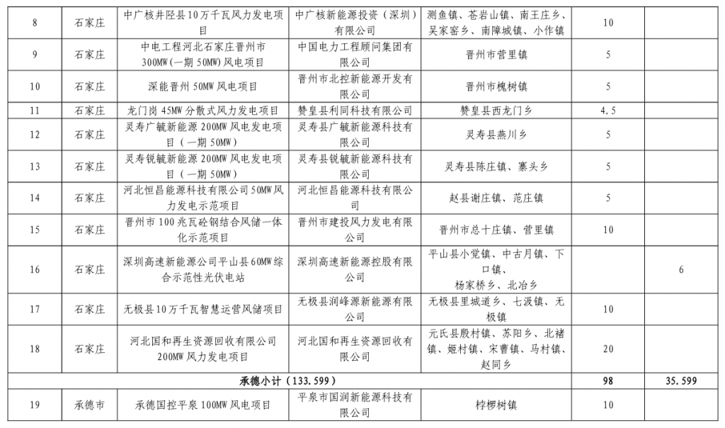 河北省发改委关于下达河北省2023年风电、光伏发电年度开发建设方案的通知(冀发改能源〔2023〕859号)20230713