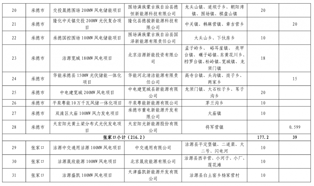 河北省发改委关于下达河北省2023年风电、光伏发电年度开发建设方案的通知(冀发改能源〔2023〕859号)20230713