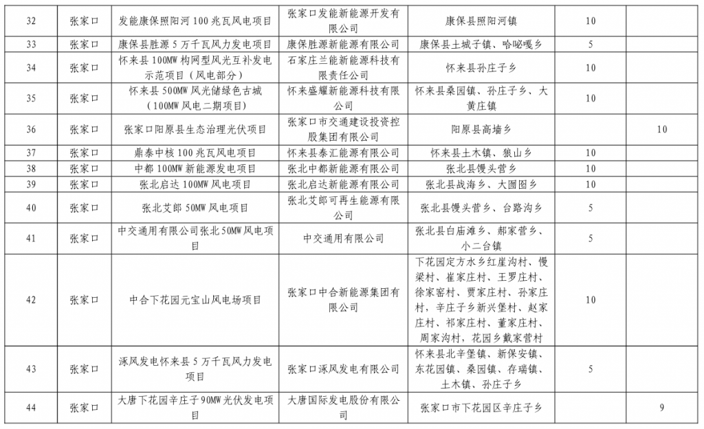 河北省发改委关于下达河北省2023年风电、光伏发电年度开发建设方案的通知(冀发改能源〔2023〕859号)20230713