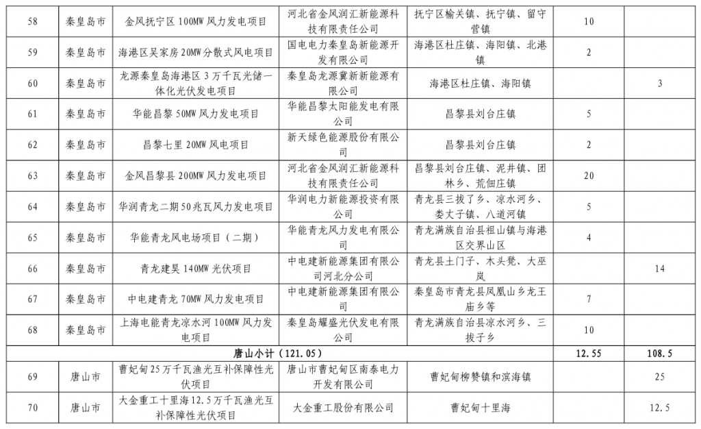 河北省发改委关于下达河北省2023年风电、光伏发电年度开发建设方案的通知(冀发改能源〔2023〕859号)20230713