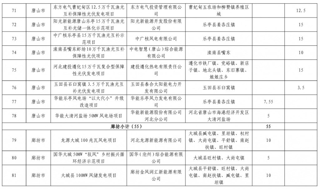 河北省发改委关于下达河北省2023年风电、光伏发电年度开发建设方案的通知(冀发改能源〔2023〕859号)20230713