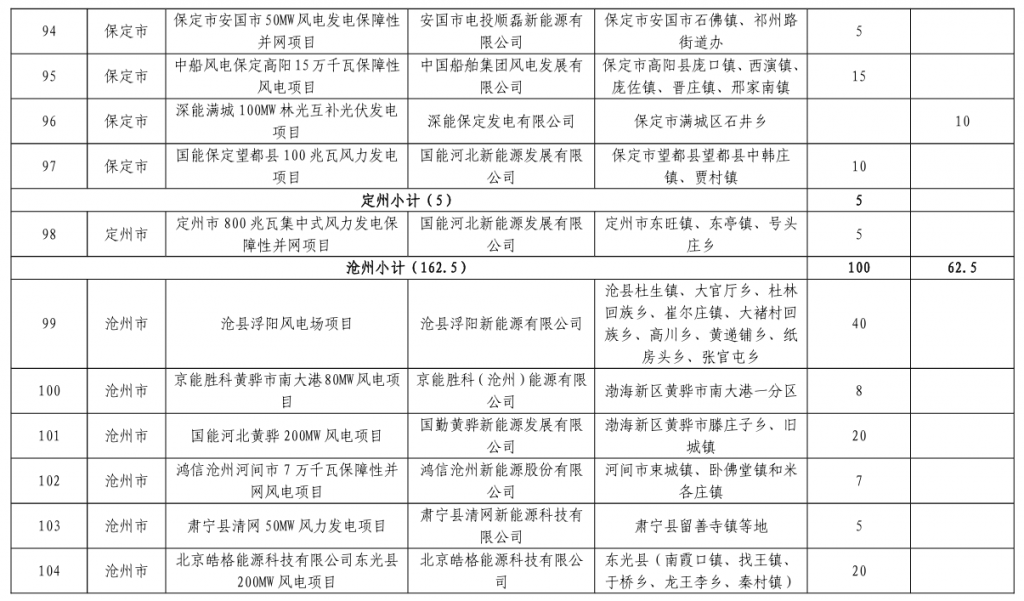 河北省发改委关于下达河北省2023年风电、光伏发电年度开发建设方案的通知(冀发改能源〔2023〕859号)20230713