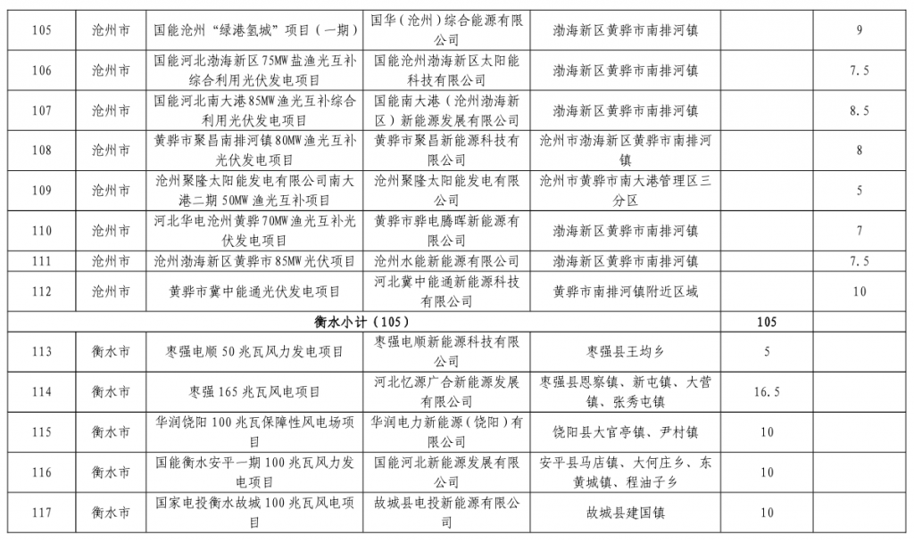 河北省发改委关于下达河北省2023年风电、光伏发电年度开发建设方案的通知(冀发改能源〔2023〕859号)20230713