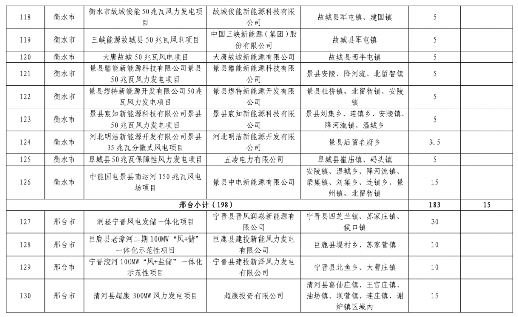 河北省发改委关于下达河北省2023年风电、光伏发电年度开发建设方案的通知(冀发改能源〔2023〕859号)20230713