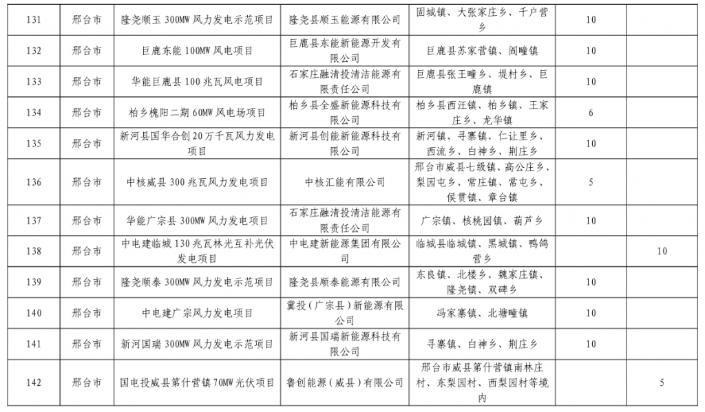 河北省发改委关于下达河北省2023年风电、光伏发电年度开发建设方案的通知(冀发改能源〔2023〕859号)20230713