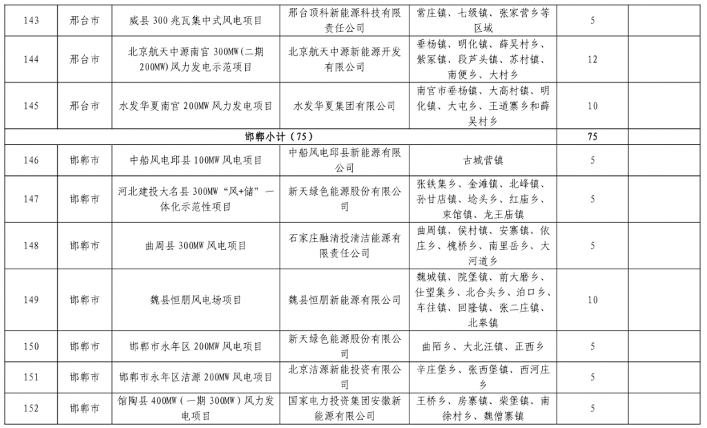 河北省发改委关于下达河北省2023年风电、光伏发电年度开发建设方案的通知(冀发改能源〔2023〕859号)20230713