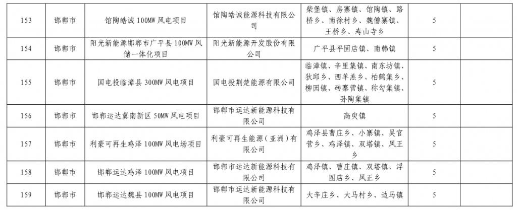 河北省发改委关于下达河北省2023年风电、光伏发电年度开发建设方案的通知(冀发改能源〔2023〕859号)20230713