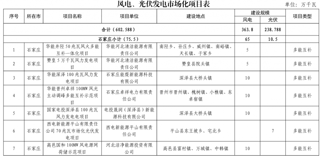 河北省发改委关于下达河北省2023年风电、光伏发电年度开发建设方案的通知(冀发改能源〔2023〕859号)20230713