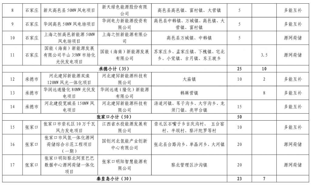 河北省发改委关于下达河北省2023年风电、光伏发电年度开发建设方案的通知(冀发改能源〔2023〕859号)20230713