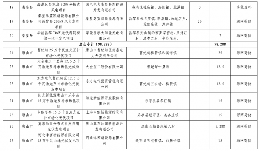 河北省发改委关于下达河北省2023年风电、光伏发电年度开发建设方案的通知(冀发改能源〔2023〕859号)20230713